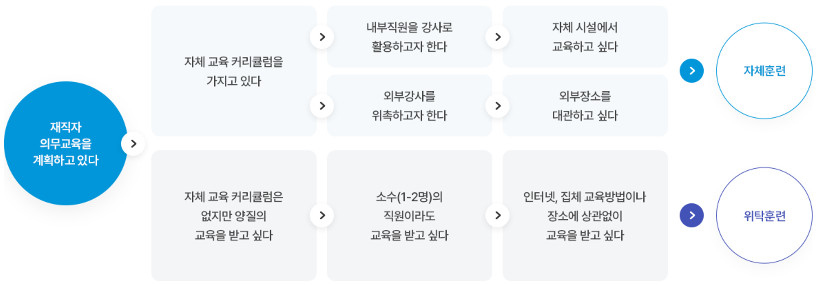 사업주 훈련 참여하기
